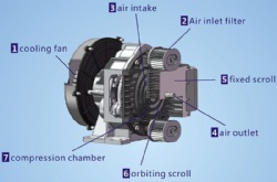 7.5HP Oilless Scroll Air Compressor bare Pumps